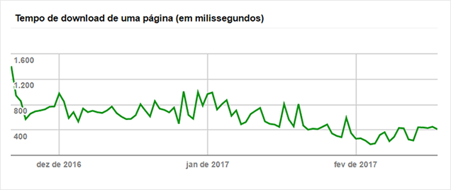 Redução no tempo de download da Loja da Carabina.