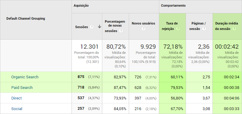 Tráfego pago vs tráfego orgânico