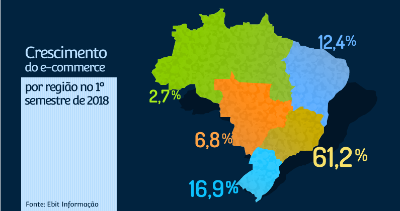 Gráfico de crescimento do e-commerce por região do Brasil no 1º semestre de 2018