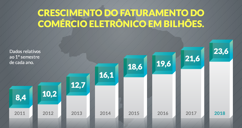 Gráfico do crescimento histórico do comércio eletrônico brasileiro.