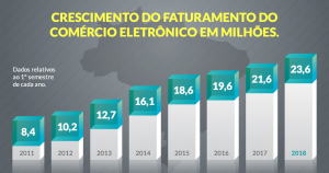 Gráfico do crescimento histórico do comércio eletrônico brasileiro.