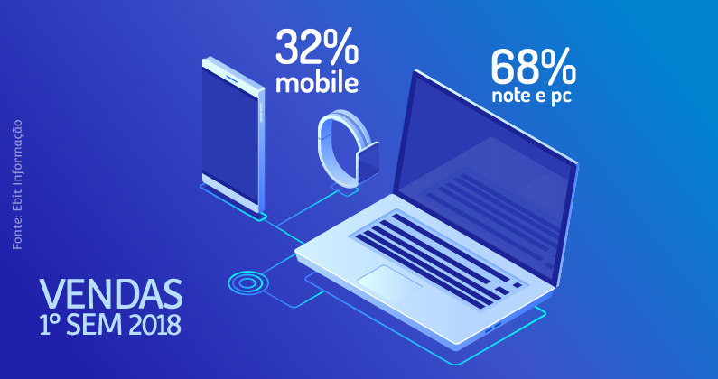 Vendas realizadas por mobile e por desktop no primeiro semestre de 2018.