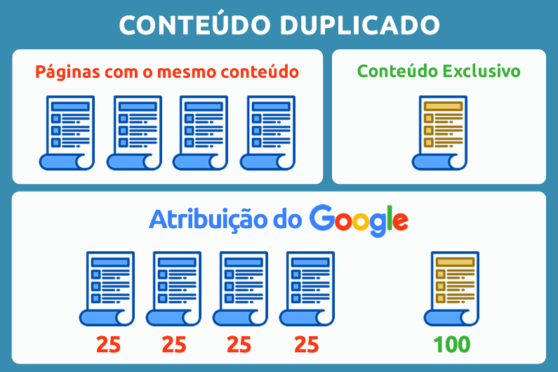 Explicando o que é conteúdo duplicado