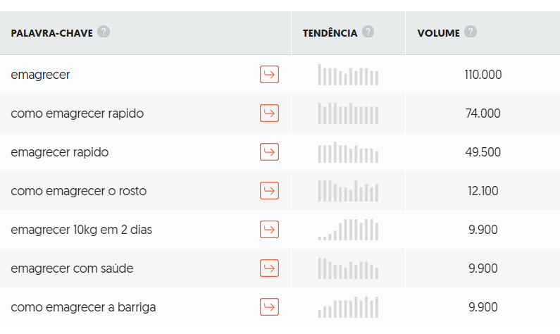 Pesquisa de keywords para escrever textos para vender produtos de emagrecimento.