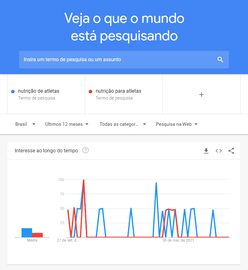 Comparando duas palavras no Google Trends para saber qual é a mais pesquisada.