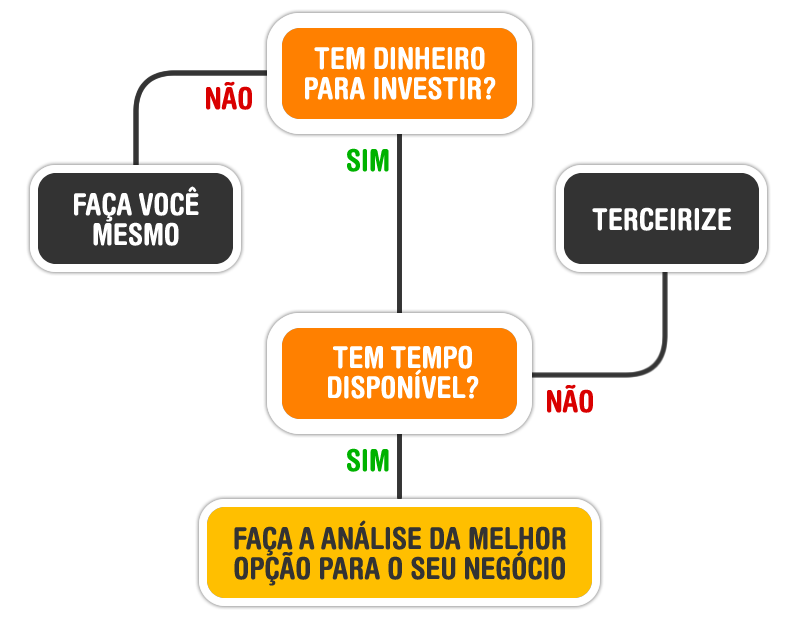 Devo pagar para cadastrar os produtos na minha loja virtual ou fazer eu mesmo?