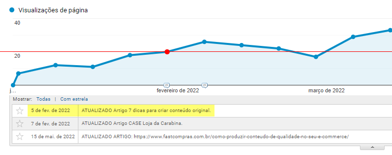 Analytics mostrando o aumento de tráfego após aplicação de técnicas de SEO.